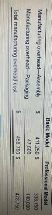 $937,500 of manufacturing overhead and 625,000 machine hours for the year. The