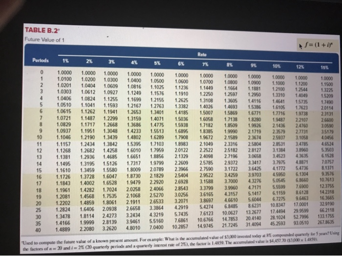 to reach her retirement goal of $55,266? (PV of $1. FV of