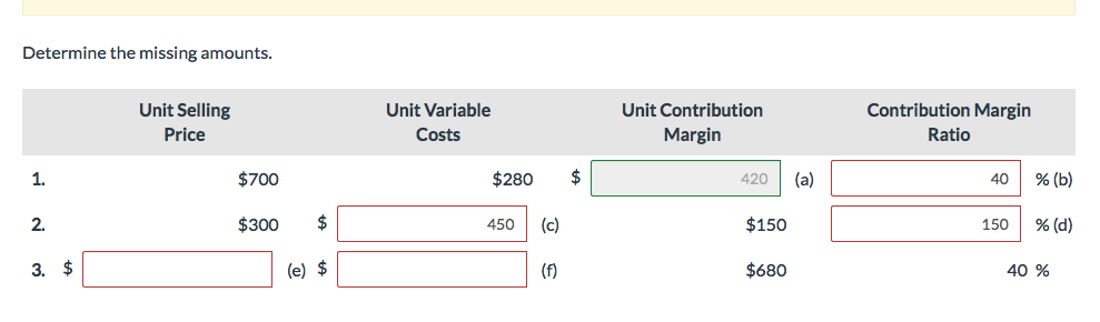 3. Determine the missing amounts. Unit Selling Price Unit Variable Costs Unit