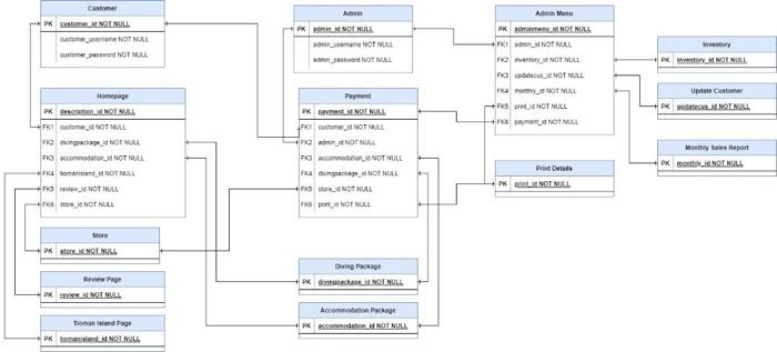 construct a class diagram based on the ERD below 