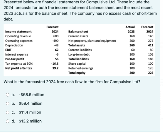  Presented below are financial statements for Compulsive Ltd. These include the
