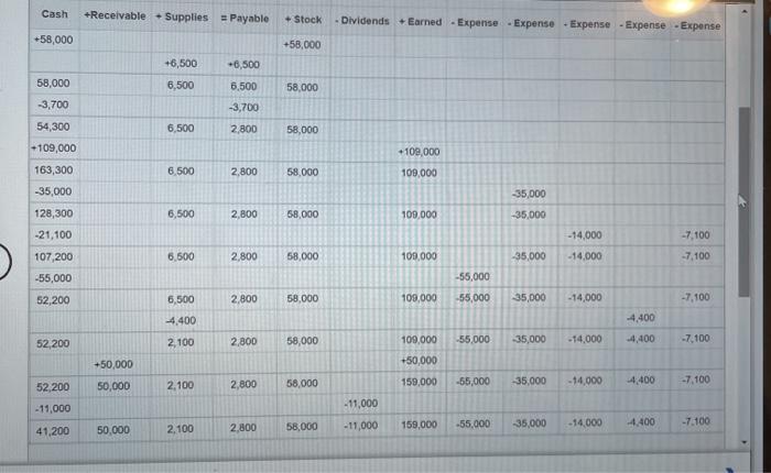  Cash Receivable - Supplies = Payable - Stock - Dividends +Earned