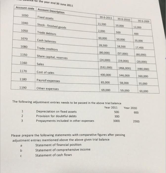  for the year end 30 June 2011 Account code Account Description