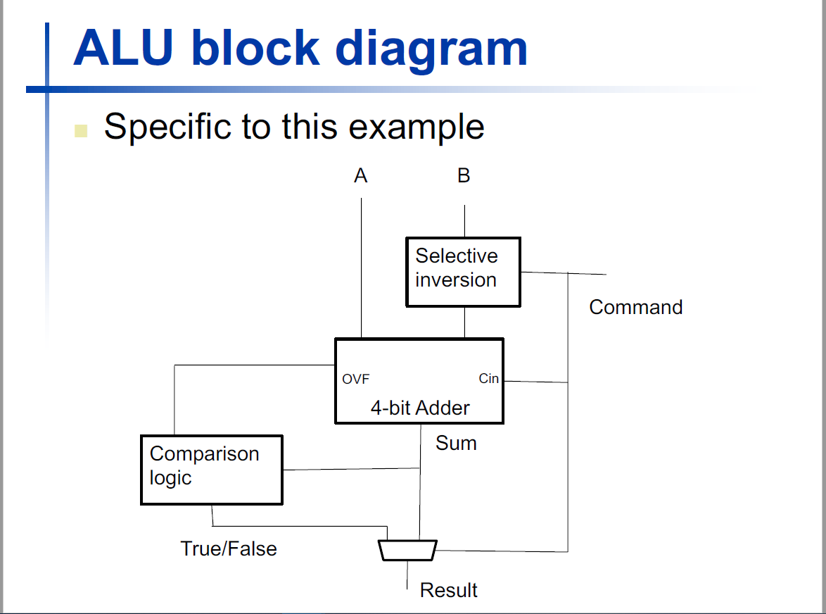  2. An ALU that takes two 4-bit inputs, A and B,