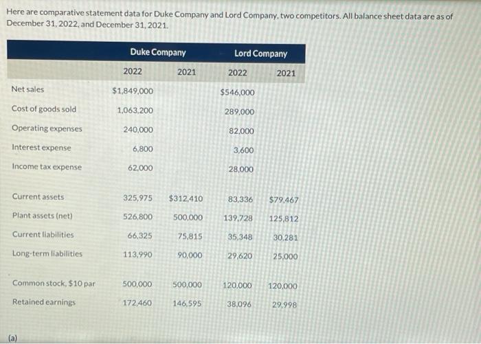 Here are comparative statement data for Duke Company and Lord Company, two