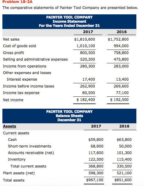 Painter Tool Company. Please, need help. Problem 18-2A The comparative statements of