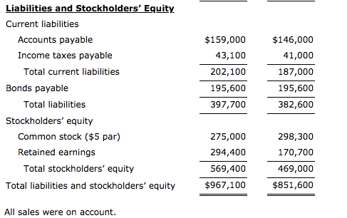 Painter Tool Company are presented below PAINTER TOOL COMPANY Income Statement For