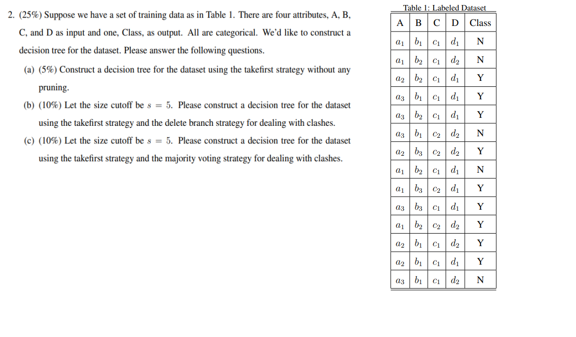  (25%) Suppose we have a set of training data as in