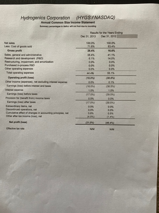 Using the Hydrogenics common size-income statement analysis, analyze the profitability of Hydrogenics.