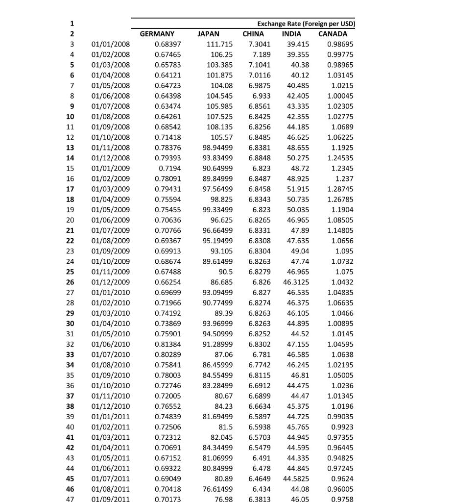 requires you to research foreign exchange rates with data from FXStreet a