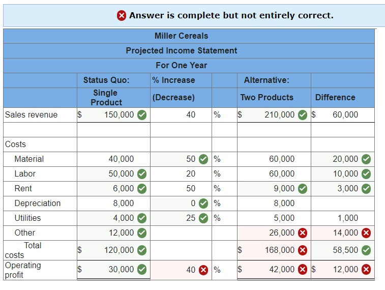 Miller Cereals is a small milling company that makes a single brand