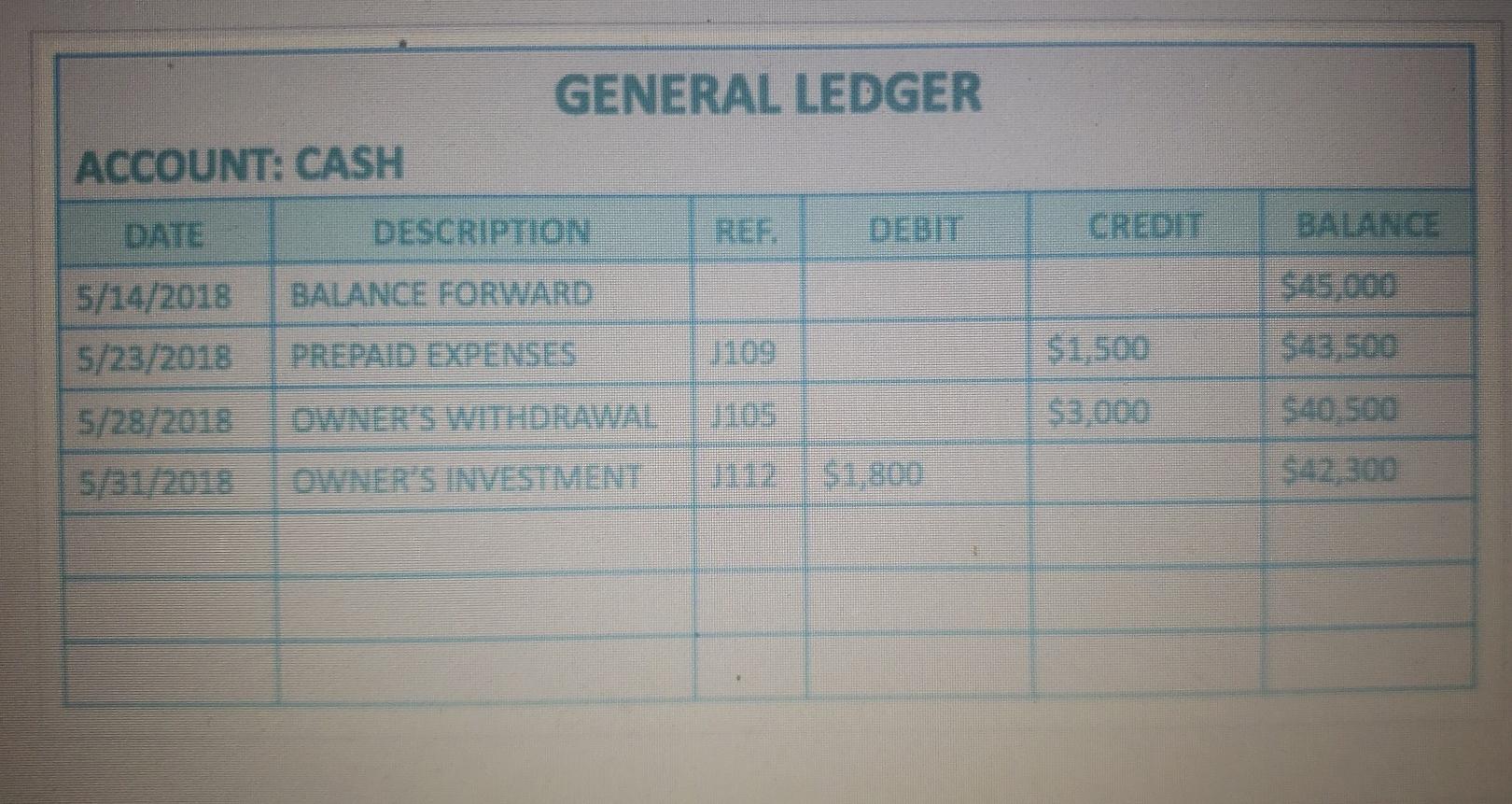 DESCRIPTION DEBIT 5/14/2018 BALANCE FORWARD $45.000 5/23/2018 PREPAID EXPENSES SI 500 O