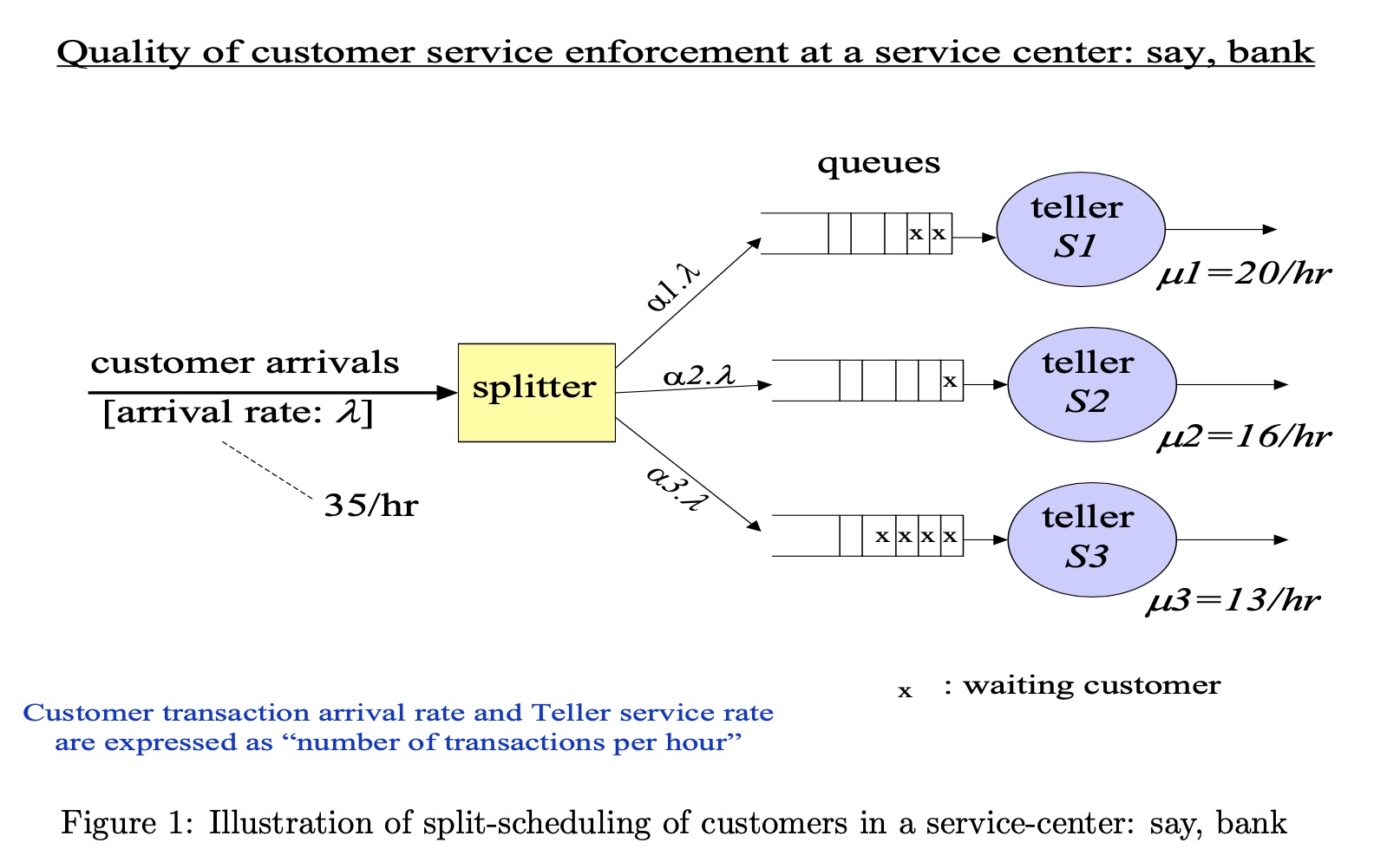 good feedback. (20 pts) Let be the service capacity of a bank