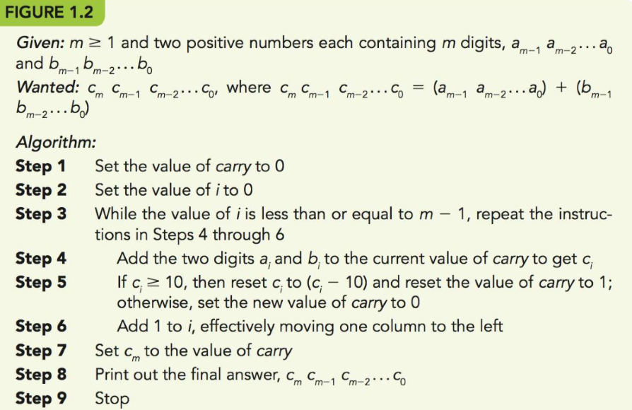 Algorithm for adding two m-digit numbers: Assume the algorithm is called with