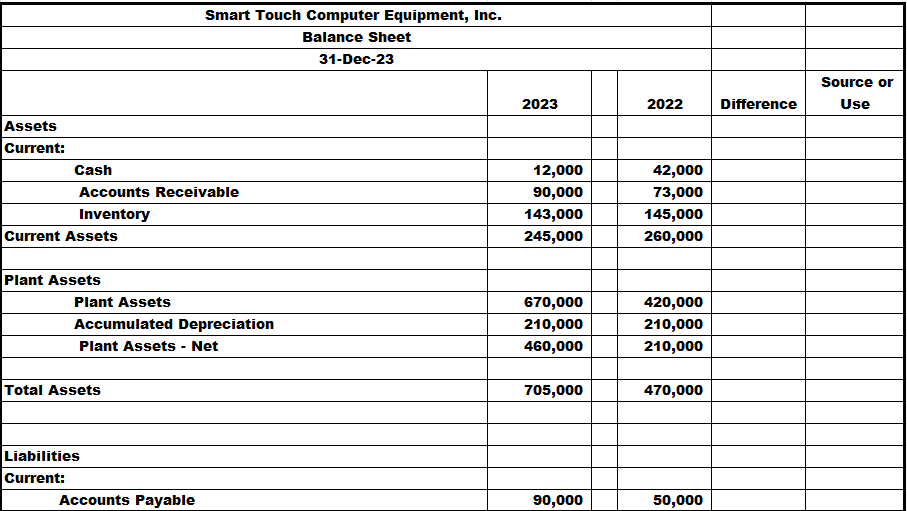  Using the Indirect Method, Complete the Statement of Cashflow for 21/31/21.