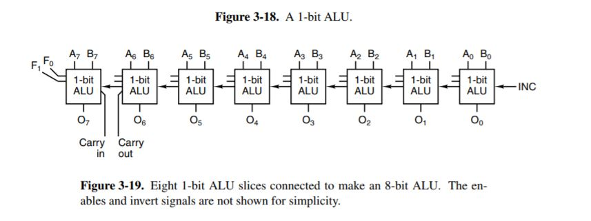 Computer Architecture : 18. Sometimes it is useful for an 8-bit ALU