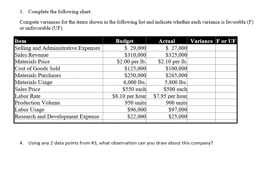 3. Complete the following chart Compute variances for the items shown