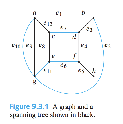 to find a spanning tree for graph G of Figure 9.3.1 (see