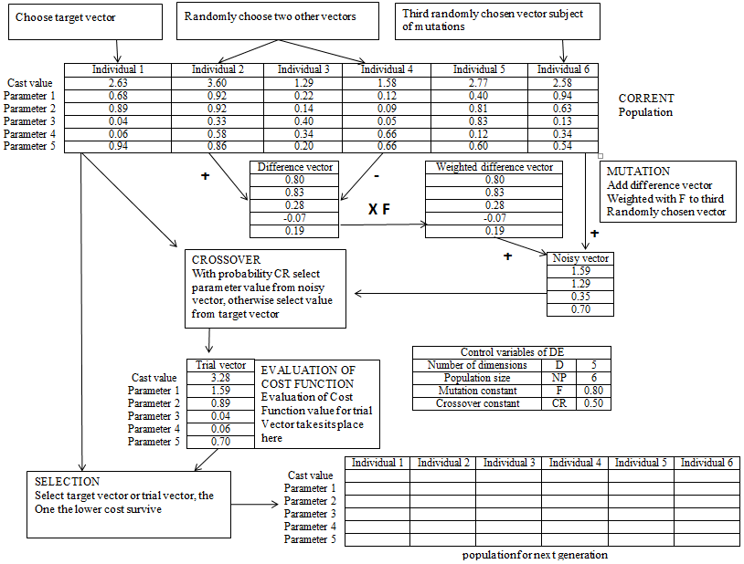 Differential Evolution (DE) Algorithm Differential evolution works directly with the floating-point valued