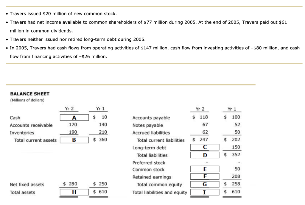 Complete the missing balance sheet entries for Travers & Co.'s balance sheets