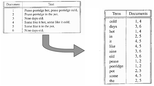 document retrieval system that will respond single word queries. This system will