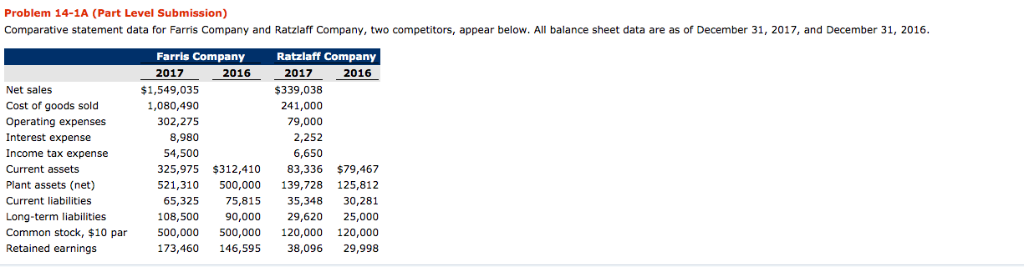 Please fill out the condensed income statement. Comparative statement data for Farris