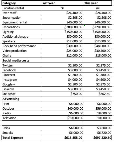 Task 1: Categorize costs and critically evaluate which costs are cost