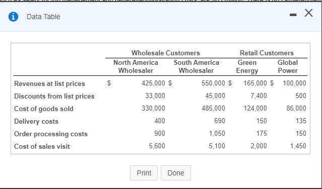  i Data Table . X Revenues at list prices Discounts from