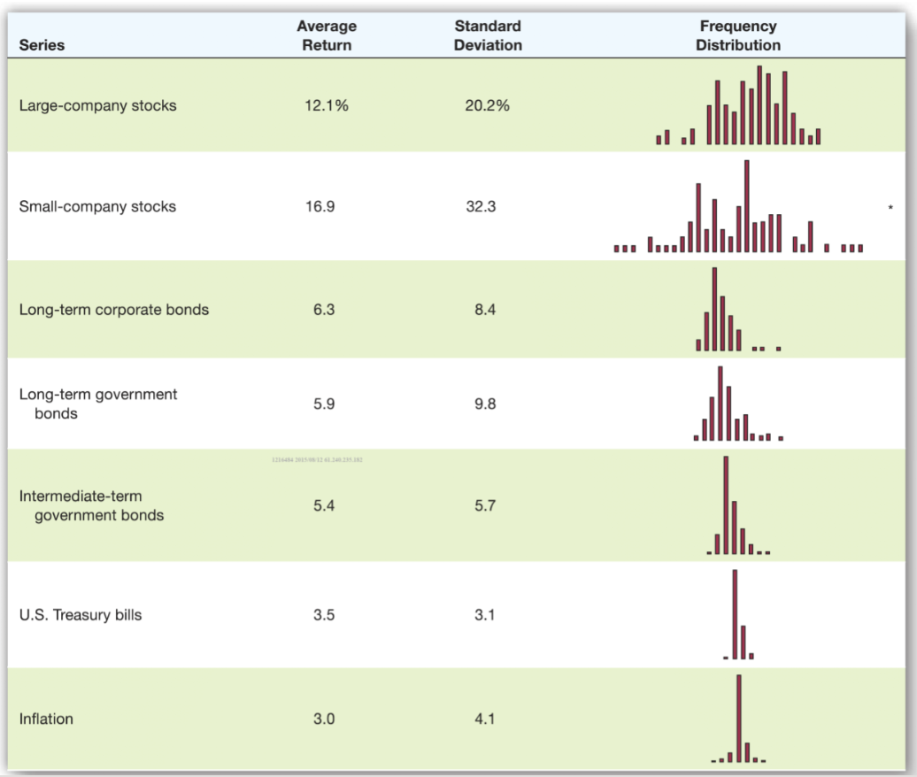  Based on the data in Figure 12.10 and assuming that security