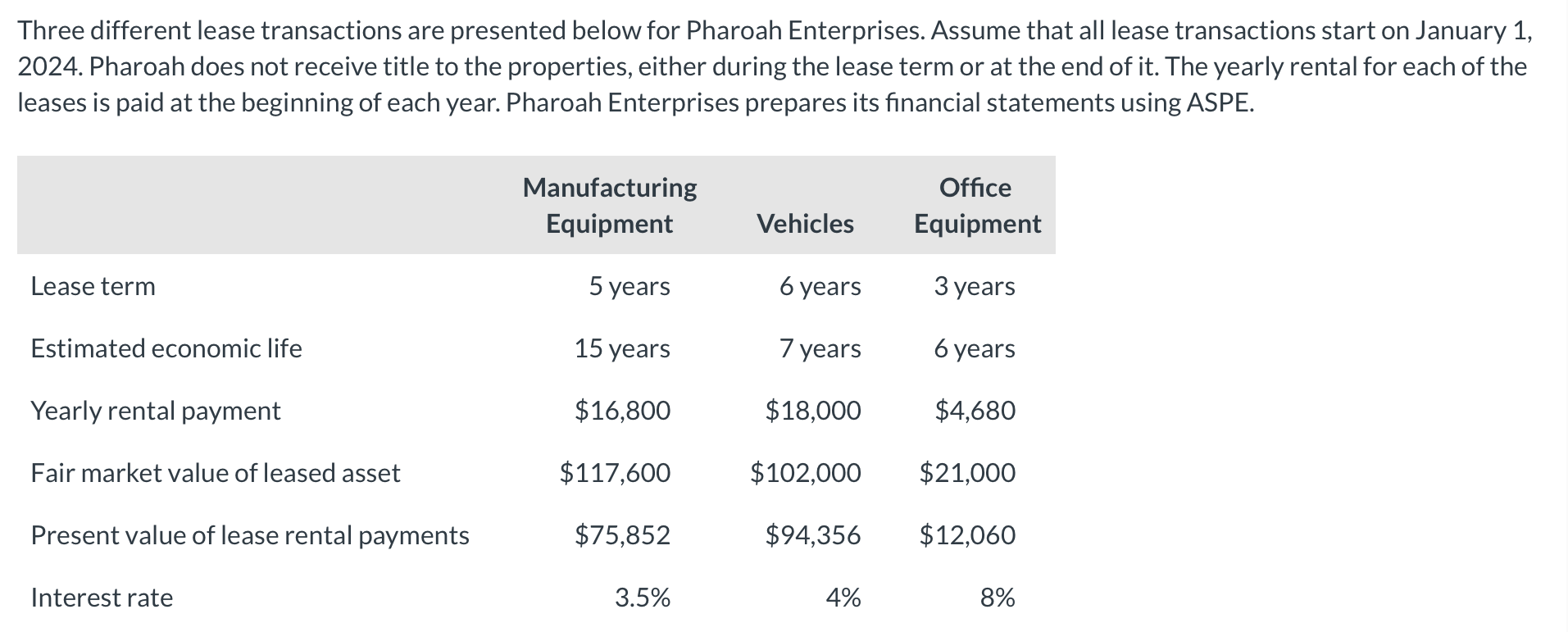Three different lease transactions are presented below for Pharoah Enterprises. Assume