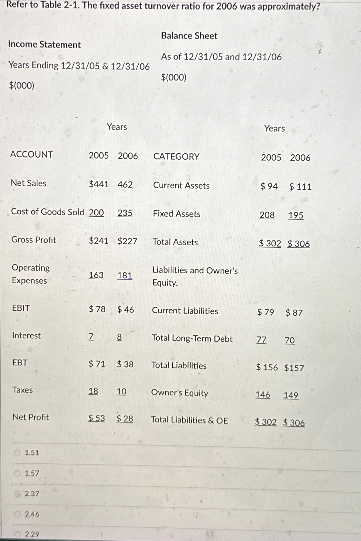  Refer to Table 2-1. The fixed asset turnover ratio for 2006