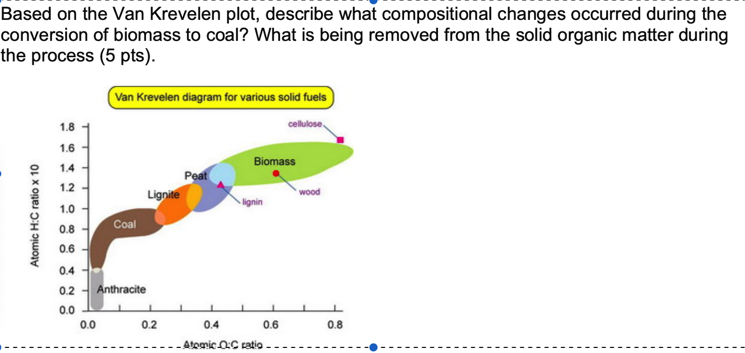  Based on the Van Krevelen plot, describe what compositional changes occurred