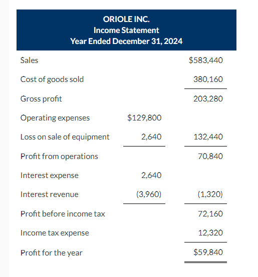 private company reporting under ASPE, at December 31,2024 and 2023: ORIOLE INC.
