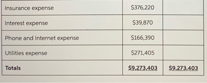 Trial Balance Debit Credit Cash $952,618 Supplies $129,785 Accounts receivable $781,940 Allowance