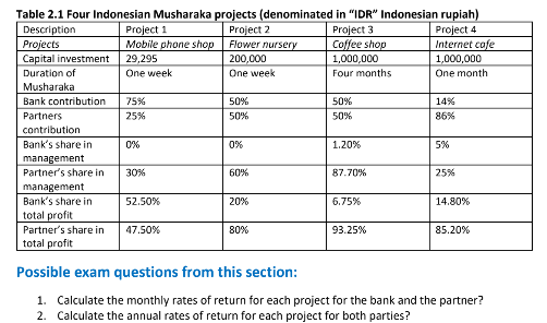  Table 2.1 Four Indonesian Musharaka projects (denominated in "IDR" Indonesian rupiah)