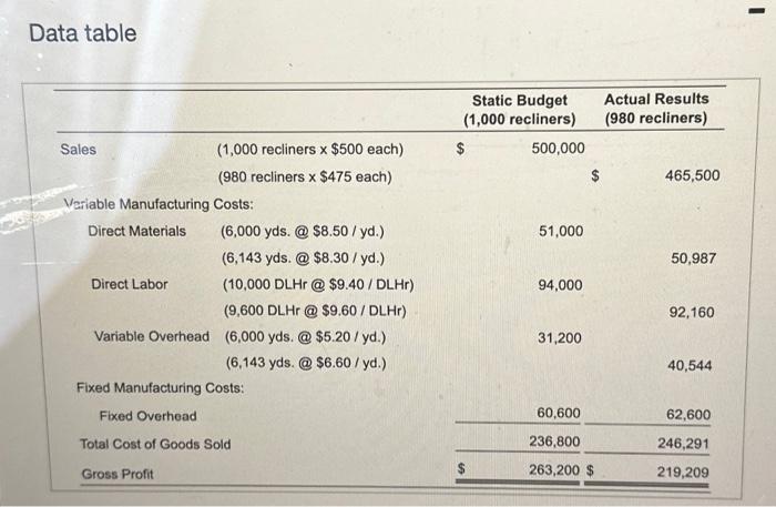 reciners and uses flexkile budgetng and a standard cost system. Rouse alocates