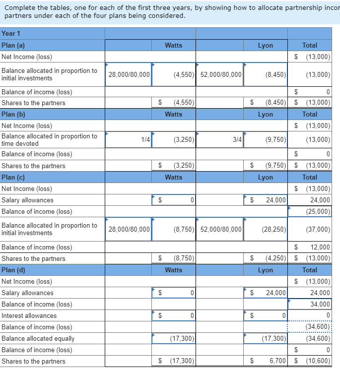 correctly) Watts and Lyon are forming a partnership. Watts invests $28,000 and