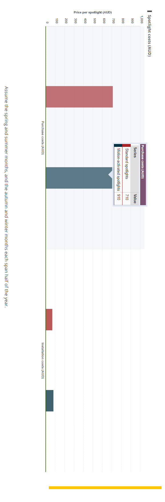 part of the bridge design - the spotlights - and it would