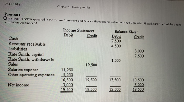  ACCT 1012 Chapter 4 - Closing entries Question 1 Ohe amounts
