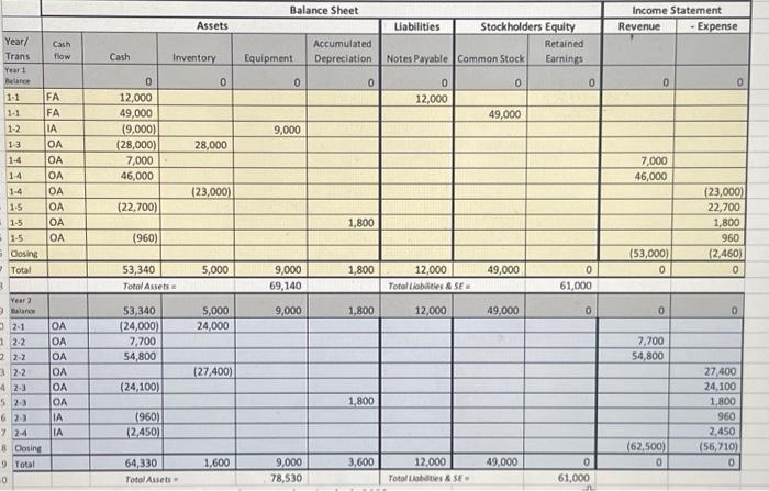 Need help on the financial statements, I provided the Transaction Analysis. Thank