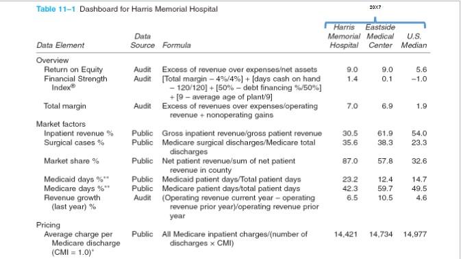 Conduct a financial and operations analysis using the Harris Memorial Hospital financial