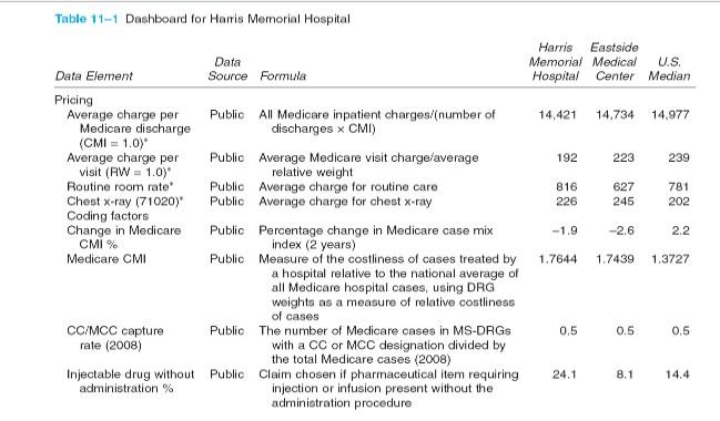 statements and information provided in the dashboard for Harris Memorial Hospital. You