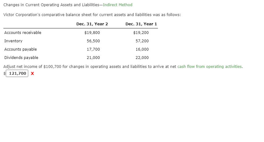 Changes in Current Operating Assets and Liabilities-Indirect Method Accounts receivable Inventory