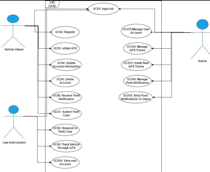  I want a UML diagram for Anti-theft warning system using loT