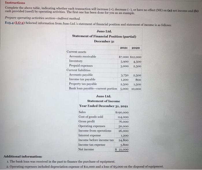  Instructions Complete the above table, indicating whether each transaction will increase