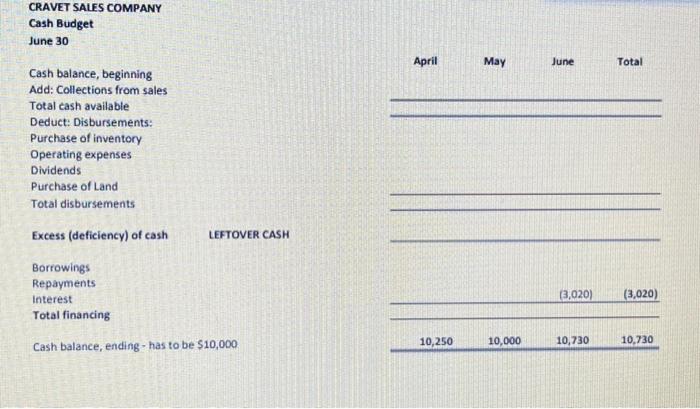 master budget for the next three months, starting April 1. You are