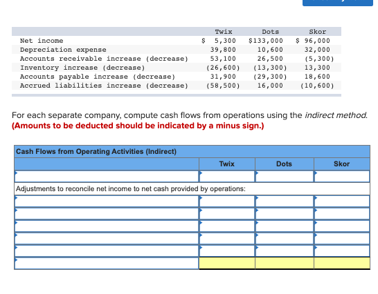  Net income Depreciation expense Accounts receivable increase (decrease) Inventory increase (decrease)
