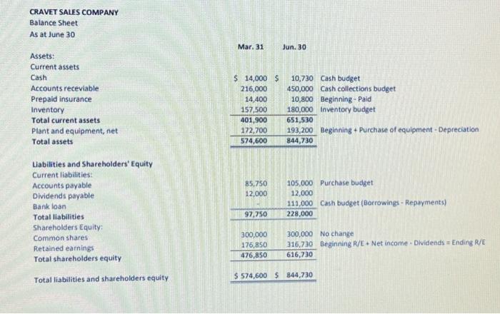 the information below. The company desires a minimum ending cash balance each