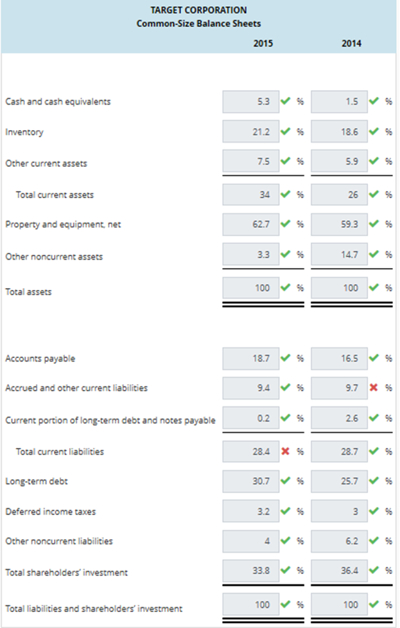Marked out of 1.00 Flag question Common-Size Balance Sheets Following is the