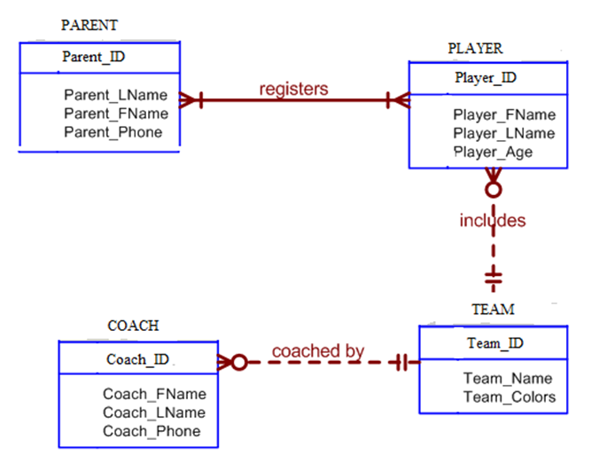 SQL Database Question: Transform the ERD below to a database design. Identify